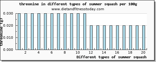 summer squash threonine per 100g